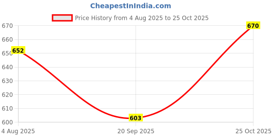 flipkart.com janvi creation Embroidered Semi Stitched Lehenga Choli janvi creation Price History Graph from 4 Aug 2025 to 25 Oct 2025
