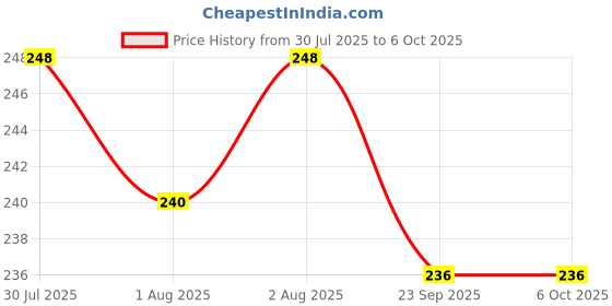 flipkart.com janvi maitri Fruit Nibbler-Best Infant Teething fruit Teether Silicone(multicolor) - silicon janvi Price History Graph from 30 Jul 2025 to 6 Oct 2025