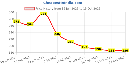 flipkart.com janvi Mask Goggles Blowtorch Safety Goggle (Free-size) Bike Riding Face Mask Blowtorch, Wood-working, WeldingSafety Goggle janvi Price History Graph from 16 Jun 2025 to 15 Oct 2025