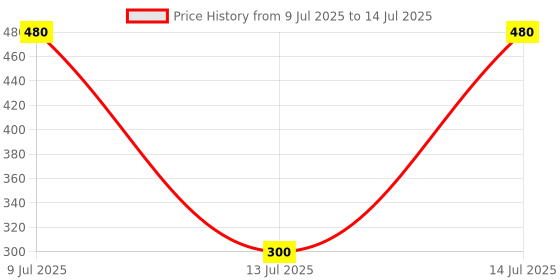 flipkart.com Jany creation Smart Led Bulb With Bluetooth Connectivity And Rgb Light Plus Surrounding Sound Speaker In-Built For Musical Environment Of Home Smart Bulb Price History Graph from 9 Jul 2025 to 14 Jul 2025