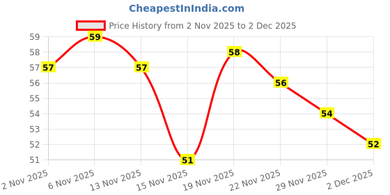 flipkart.com degno jap mala counter finger counter ring chanting counting machine for prayer Digital Tally Counter degno Price History Graph from 2 Nov 2025 to 2 Dec 2025