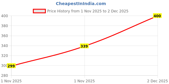 flipkart.com jap mala Digital Tally Counter jap mala Price History Graph from 1 Nov 2025 to 2 Dec 2025