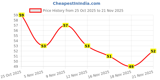flipkart.com wrydo9 Jap Mala Jaap Counter – Portable Digital Device for Daily Pooja Digital Tally Counter wrydo9 Price History Graph from 25 Oct 2025 to 18 Nov 2025