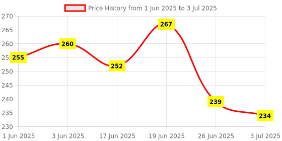 flipkart.com trivyom Jap Mala Mantra Digital Counting Machine Digital Tally Counter trivyom Price History Graph from 1 Jun 2025 to 3 Jul 2025