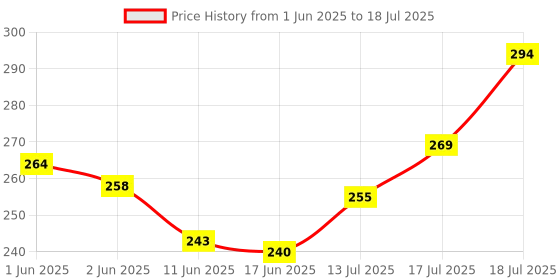 flipkart.com todayandco Jap Mala Mantra Digital Counting_Machine Digital Tally Counter Digital Tally Counter todayandco Price History Graph from 1 Jun 2025 to 17 Jul 2025
