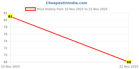 flipkart.com biogreen healthcare JAPAKUSUM Hibiscus Ayurvedic Scalp Lotion biogreen healthcare Price History Graph from 10 Nov 2025 to 22 Nov 2025