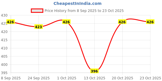 flipkart.com cs hub Japan Nima 300W 24500 RPM Multi-Functional Mixer Juicer Grinder 6 Cups Coffee Maker cs hub Price History Graph from 8 Sep 2025 to 23 Oct 2025