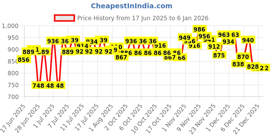 flipkart.com bath and body works JAPANESE CHERRY BLOSSOM BODY MIST 75 ML Body Mist-For Women bath and body works Price History Graph from 17 Jun 2025 to 4 Jan 2026