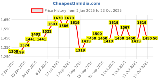 flipkart.com bath & body works Japanese Cherry Blossom Fine Fragrance Mist Body Mist-For Women bath & body works Price History Graph from 2 Jun 2025 to 23 Oct 2025