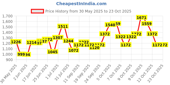 flipkart.com bath & body works Japanese Cherry Blossom Fine Fragrance New Body Mist-For Women bath & body works Price History Graph from 30 May 2025 to 22 Oct 2025