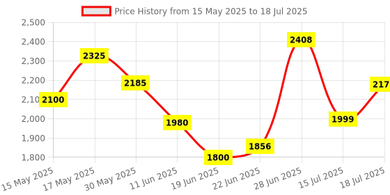 flipkart.com chicnutrix Japanese Glutathione & Vitamin C for Acne Free, Glowing Skin chicnutrix Price History Graph from 15 May 2025 to 15 Jul 2025