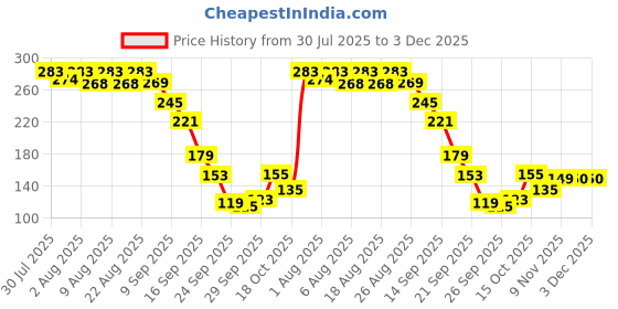 flipkart.com reliac Japanese Instant Pain Relief Soothing Massage Fast-Acting Muscle & Joint Balm reliac Price History Graph from 30 Jul 2025 to 3 Dec 2025