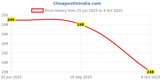 flipkart.com airroma Japanese Rose Diffuser, Diffuser Set, Aroma Oil airroma Price History Graph from 25 Jun 2025 to 4 Oct 2025