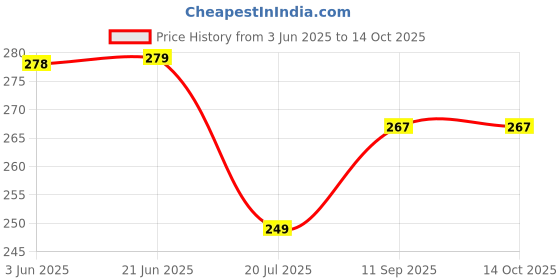 flipkart.com airroma Japanese Rose, Natural and Undiluted Aroma Diffuser Oil Aroma Oil, Diffuser, Diffuser Set airroma Price History Graph from 3 Jun 2025 to 13 Oct 2025