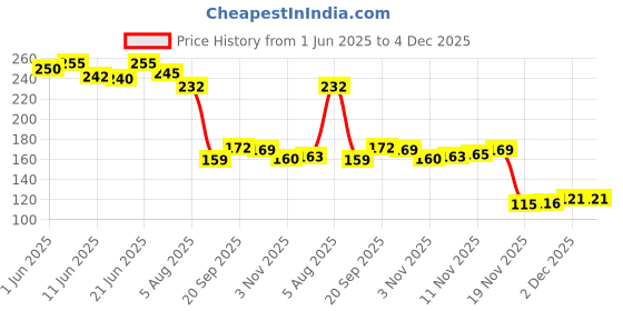 flipkart.com jape Adjustable Colorful Finger Sleeve Pack of -03 (With Black Pouch) Finger Sleeve jape Price History Graph from 1 Jun 2025 to 4 Dec 2025
