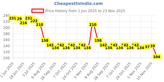 flipkart.com jape Adjustable Red Finger Sleeve Pack of -01 (With Black Pouch) Finger Sleeve jape Price History Graph from 1 Jun 2025 to 23 Nov 2025