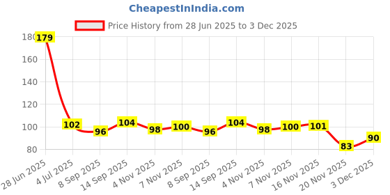 flipkart.com jape Blue Finger sleeve for Pubg Mobile Game 1 Pairs Finger Sleeve jape Price History Graph from 28 Jun 2025 to 3 Dec 2025