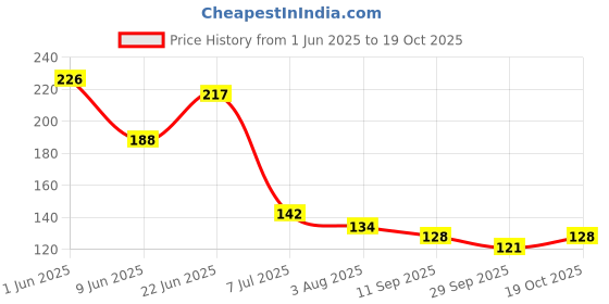 flipkart.com jape Call of Duty & PUBG Mobile Gaming Black-Blue color (6 Pair) Finger Sleeve jape Price History Graph from 1 Jun 2025 to 19 Oct 2025