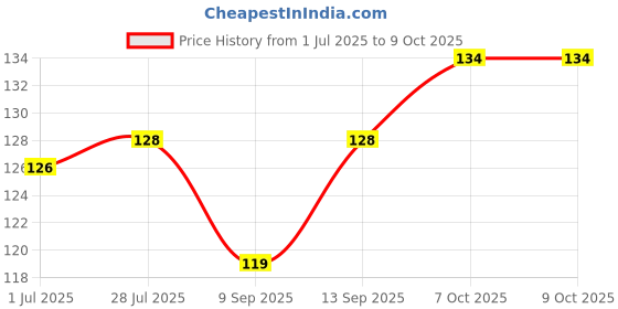 flipkart.com Jape Clean & Shine Gel Multi-Purpose LCD/LED Cleaning Kit, Liquid Solution with Cloth to Clean Mobile/Laptop Screen, Computer, Tab, LCD Display, Camera (100 ml) for Computers, Laptops, Mobiles Price History Graph from 1 Jul 2025 to 7 Oct 2025