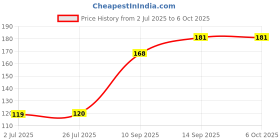 flipkart.com Jape Combo Pack Of 2 Cleaning Kit for Digital cameras, camcorders, mobile phone, lcd, led, plazma, scanner, glass, dvd, monitor, printers etc. for Computers, Laptops, Mobiles, Gaming ( 200 ml ) for Computers, Laptops, Mobiles Price History Graph from 2 Jul 2025 to 5 Oct 2025