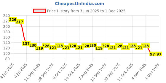 flipkart.com jape Finger and Thumb Sleeves for Touch Screen Mobile Gaming 08 Pairs Finger Sleeve Finger Sleeve jape Price History Graph from 3 Jun 2025 to 1 Dec 2025