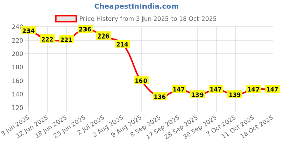 flipkart.com jape For Pubg and all Gaming (Pair of 12) Finger Sleeve jape Price History Graph from 3 Jun 2025 to 18 Oct 2025