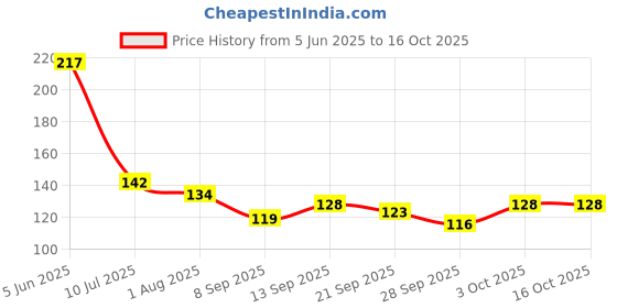 flipkart.com jape Game Controller Finger Thumb Sleeve Gloves game Finger Sleeve (Pack of 8) Finger Sleeve jape Price History Graph from 5 Jun 2025 to 16 Oct 2025