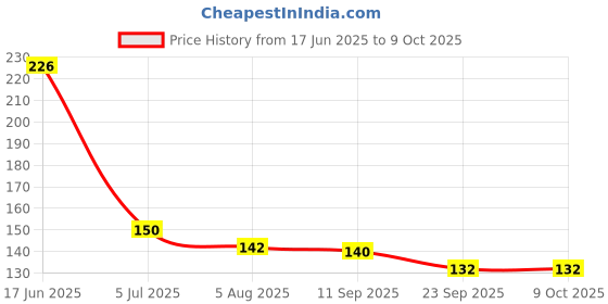flipkart.com jape Hand for Mobile Gaming Pubg/Call of Duty | 08 Pair mix colour Finger Sleeve jape Price History Graph from 17 Jun 2025 to 4 Oct 2025