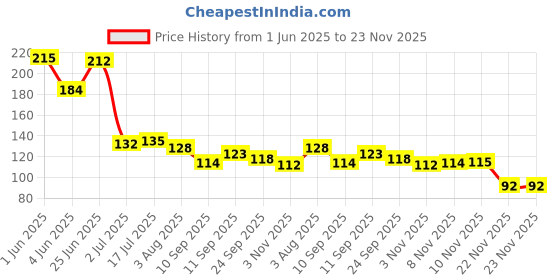 flipkart.com jape Hand Thumb for Mobile Gaming Pubg 06 Pair Colorful Finger Sleeve jape Price History Graph from 1 Jun 2025 to 22 Nov 2025