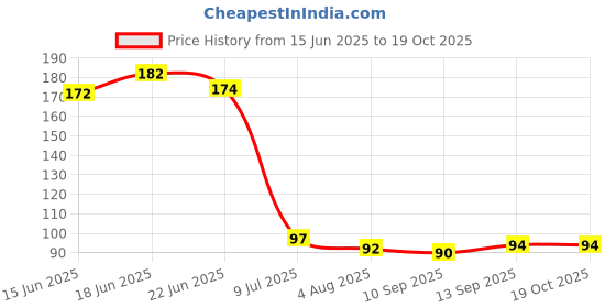 flipkart.com jape Mobile Finger PubG Sleeve Press Trigger Game Controller Blue Finger Sleeve jape Price History Graph from 15 Jun 2025 to 19 Oct 2025