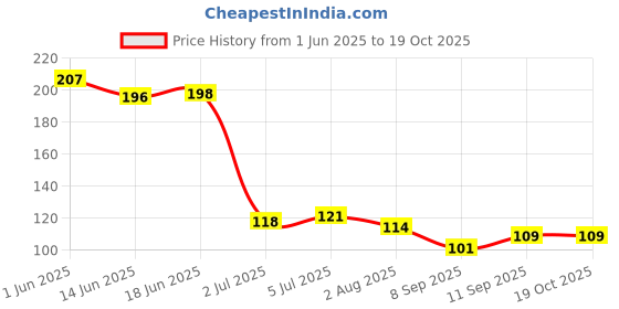 flipkart.com jape Mobile Phone Gaming Anti-Sweat Breathable Blue Color (Pack of 06 Pair) Finger Sleeve jape Price History Graph from 1 Jun 2025 to 18 Oct 2025