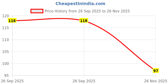 flipkart.com jape Mobile Phone Gaming Anti-Sweat Breathable Hand Thumb| 09 Pair Colorful Finger Sleeve jape Price History Graph from 26 Sep 2025 to 26 Nov 2025