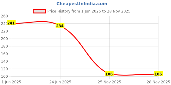 flipkart.com jape Mobile Phone Gaming Anti-Sweat Breathable Hand| 10 Pairs, Red Finger Sleeve jape Price History Graph from 1 Jun 2025 to 27 Nov 2025