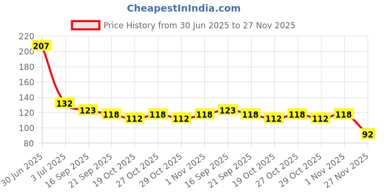 flipkart.com jape Mobile Phone Gaming Anti-Sweat Breathable Hand| ( Pack of 04 Pair ) Mix Colour Finger Sleeve jape Price History Graph from 30 Jun 2025 to 27 Nov 2025