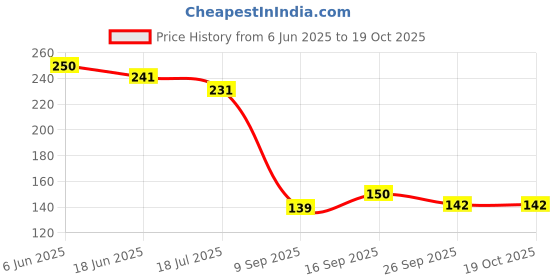 flipkart.com jape Mobile Phone Gaming Anti-Sweat Breathable Hand|11 Pairs, Red Finger Sleeve jape Price History Graph from 6 Jun 2025 to 19 Oct 2025