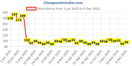 flipkart.com jape Mobile Phone Gaming Anti-Sweat Breathable Thumb| 02 Pair yellow Finger Sleeve jape Price History Graph from 1 Jun 2025 to 4 Dec 2025