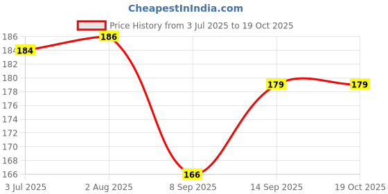 flipkart.com Jape PACK of 02 Silicon Strap Compatible for Real-me Band Strap -RMA183,Black/Grey Smart Band Strap Price History Graph from 3 Jul 2025 to 19 Oct 2025