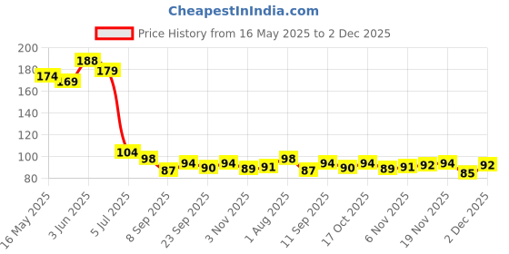 flipkart.com jape Pubg Mobile Gaming Gloves for Touch Screen Anti-sweat Finger Sleeve 02 pair Finger Sleeve jape Price History Graph from 16 May 2025 to 2 Dec 2025