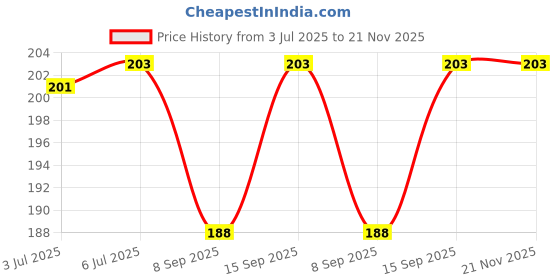 flipkart.com Jape Silicon Protective Case for Apple 20W & 18W iPhone Adapter Charger, Capt America Cable Protector Price History Graph from 3 Jul 2025 to 20 Nov 2025