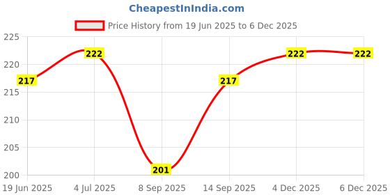 flipkart.com Jape Silicon Protective Case for Apple 20W & 18W iPhone Adapter Charger, Cute Cartoon Cable Protector Price History Graph from 19 Jun 2025 to 5 Dec 2025