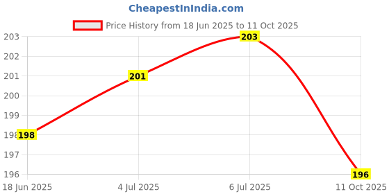 flipkart.com Jape Silicon Protective Case for Apple 20W & 18W iPhone Adapter Charger, Squirel Cable Protector Price History Graph from 18 Jun 2025 to 11 Oct 2025