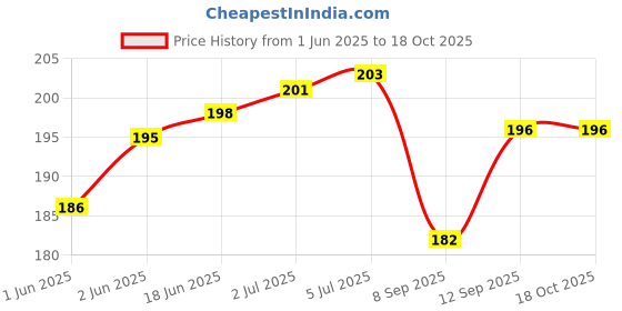 flipkart.com Jape Silicon Protective Case for Apple 20W & 18W iPhone Adapter Charger, Starbucks Cable Protector Price History Graph from 1 Jun 2025 to 18 Oct 2025