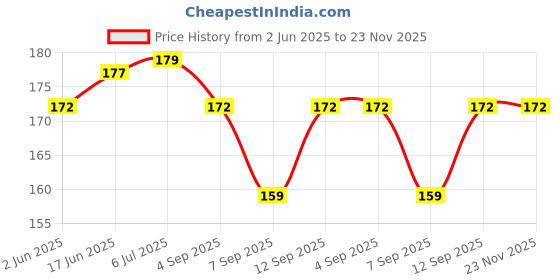 flipkart.com Jape Silicone Compatible for Redmi Watch 2 Lite/Redmi GPS Smart Watch Strap Price History Graph from 2 Jun 2025 to 22 Nov 2025