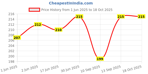 flipkart.com Jape Silicone Protective Case for Apple 20W & 18W iPhone Adapter Charger, Astronaut Cable Protector Price History Graph from 1 Jun 2025 to 18 Oct 2025