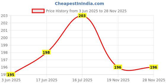 flipkart.com Jape Silicone Protective Case for Apple 20W & 18W iPhone Adapter Charger, Batman Cable Protector Price History Graph from 3 Jun 2025 to 27 Nov 2025