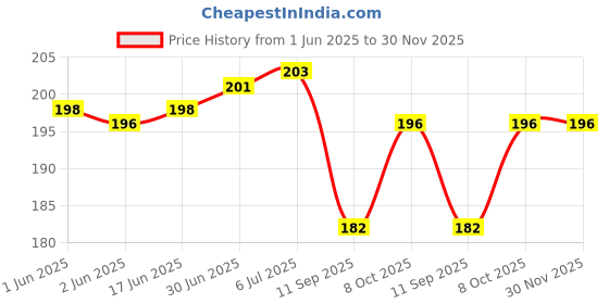 flipkart.com Jape Silicone Protective Case for Apple 20W & 18W iPhone Adapter Charger, Black Micky Cable Protector Price History Graph from 1 Jun 2025 to 30 Nov 2025