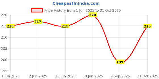 flipkart.com Jape Silicone Protective Case for Apple 20W & 18W iPhone Adapter Charger Cable Protector Price History Graph from 1 Jun 2025 to 31 Oct 2025