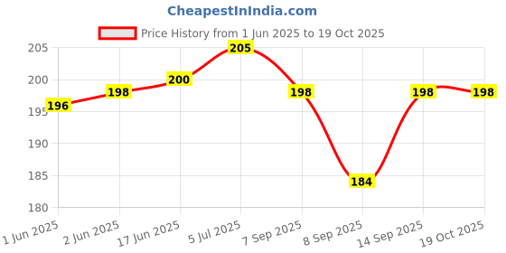 flipkart.com Jape Silicone Protective Case for Apple 20W & 18W iPhone Adapter Charger, Heineken Cable Protector Price History Graph from 1 Jun 2025 to 17 Oct 2025