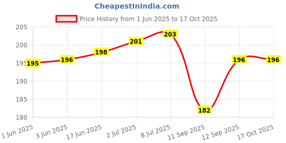 flipkart.com Jape Silicone Protective Case for Apple 20W & 18W iPhone Adapter Charger, TOM Cable Protector Price History Graph from 1 Jun 2025 to 17 Oct 2025