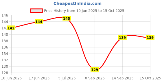 flipkart.com Jape Silion Adjustable Wristband Xiaomi Mi 3/ Mi 4 Band Watch Strap Bracelet (Not Compatible with Mi Band 1/2, Grey) Smart Band Strap Price History Graph from 10 Jun 2025 to 15 Oct 2025